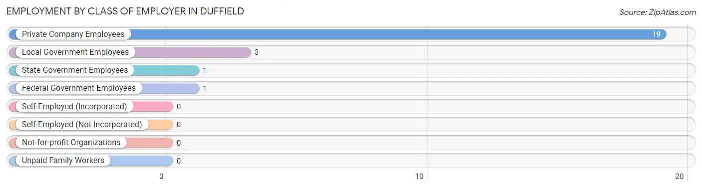 Employment by Class of Employer in Duffield