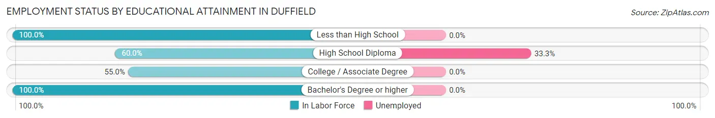 Employment Status by Educational Attainment in Duffield