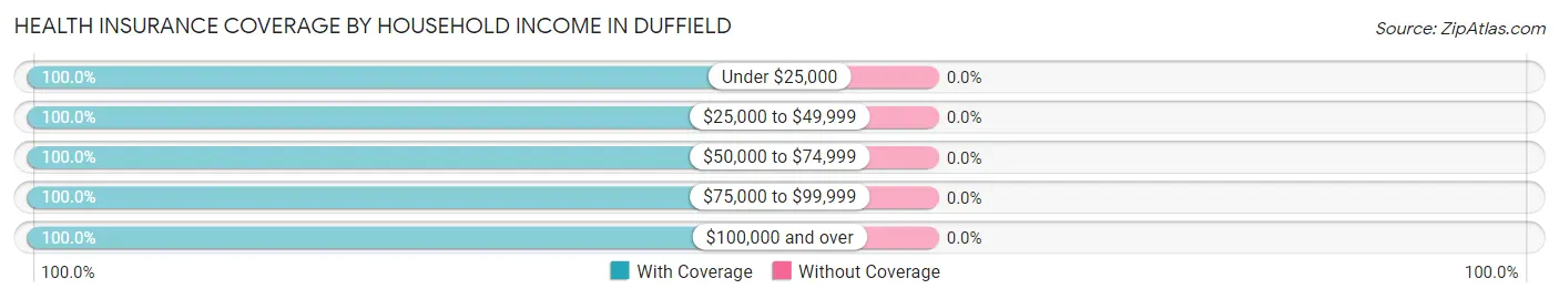 Health Insurance Coverage by Household Income in Duffield