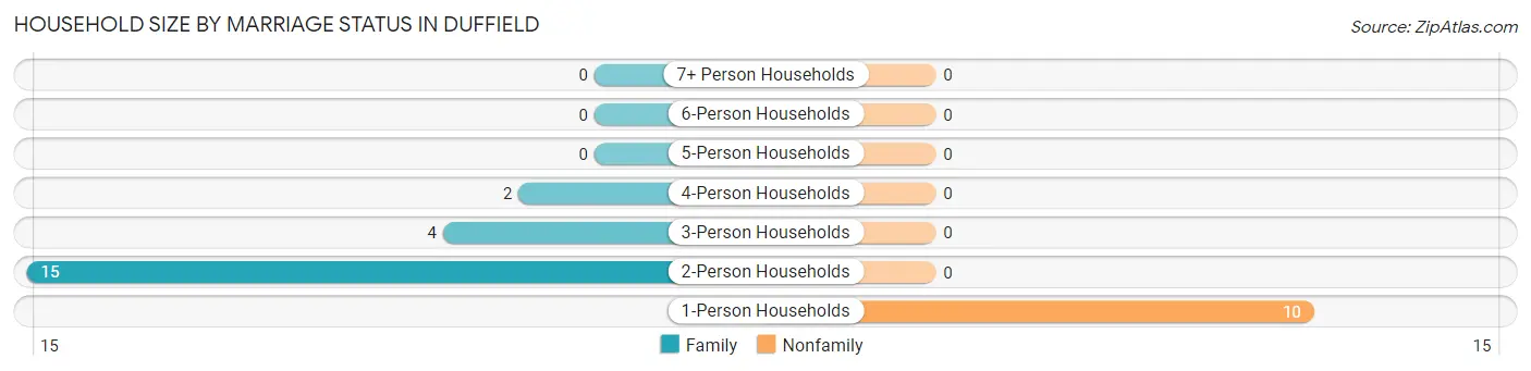 Household Size by Marriage Status in Duffield