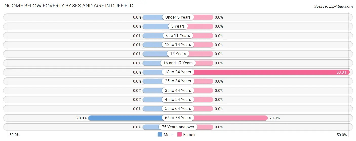 Income Below Poverty by Sex and Age in Duffield
