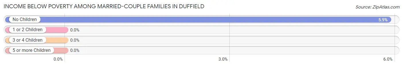 Income Below Poverty Among Married-Couple Families in Duffield