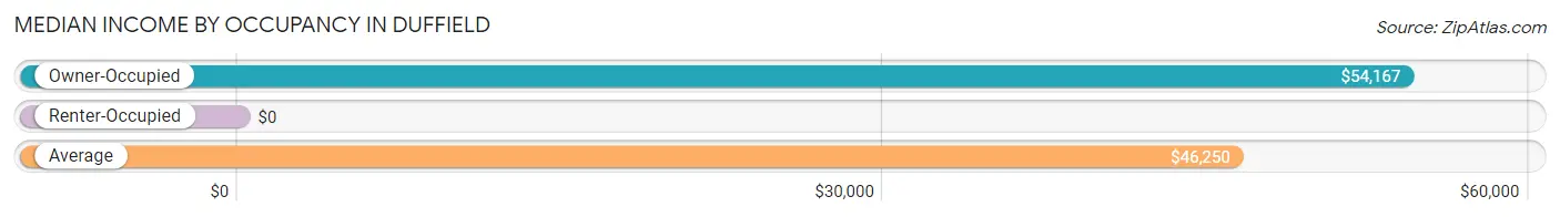 Median Income by Occupancy in Duffield