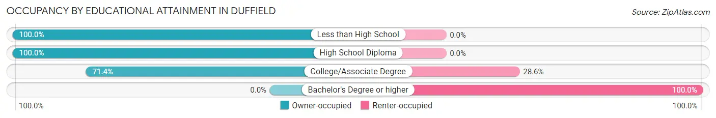 Occupancy by Educational Attainment in Duffield