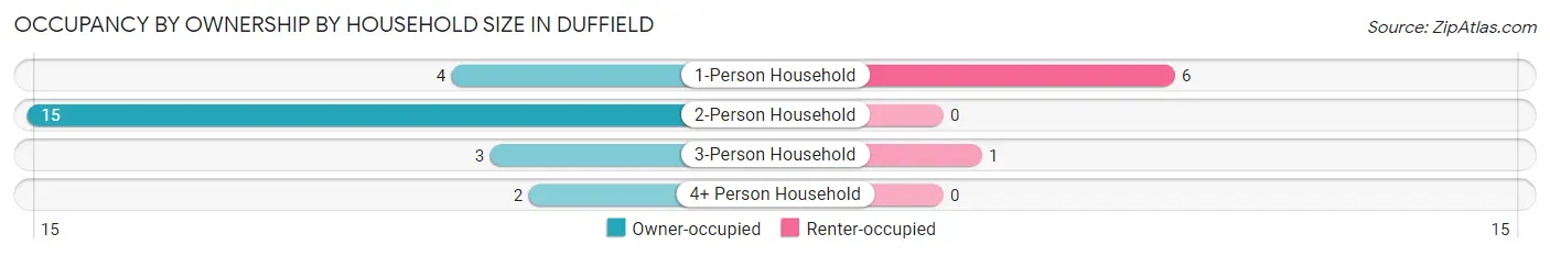 Occupancy by Ownership by Household Size in Duffield