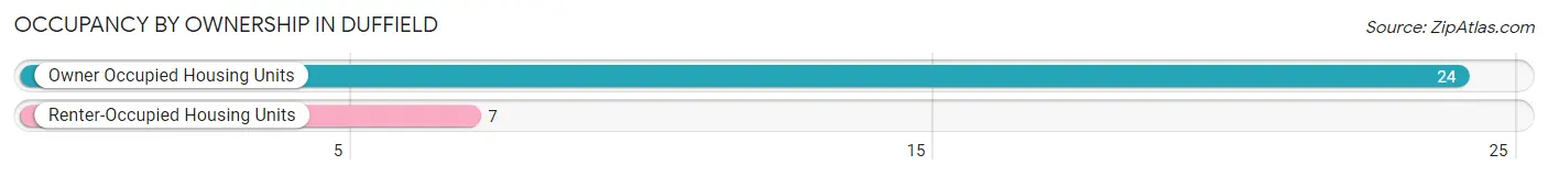 Occupancy by Ownership in Duffield