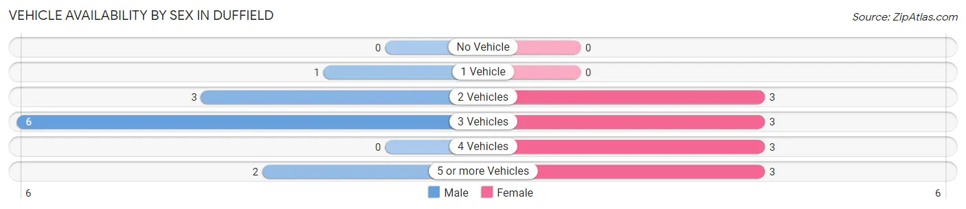 Vehicle Availability by Sex in Duffield