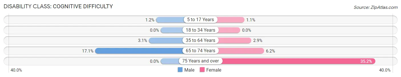 Disability in Dumfries: <span>Cognitive Difficulty</span>