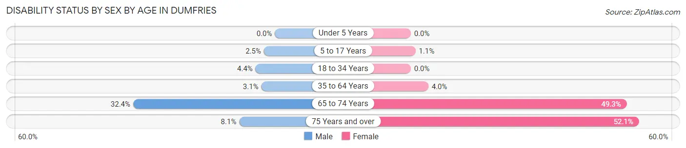 Disability Status by Sex by Age in Dumfries