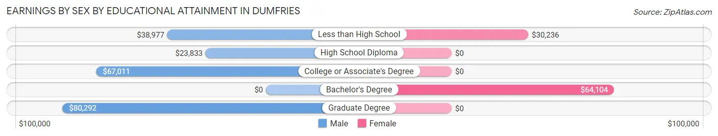 Earnings by Sex by Educational Attainment in Dumfries