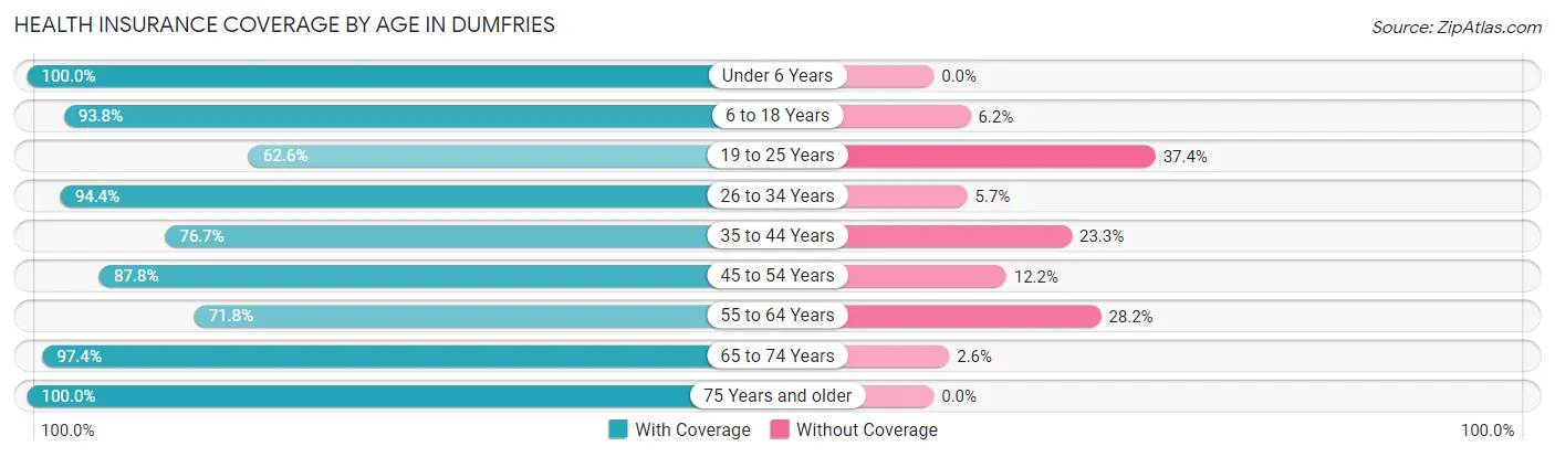 Health Insurance Coverage by Age in Dumfries