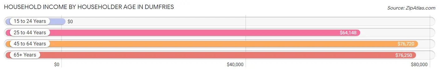 Household Income by Householder Age in Dumfries