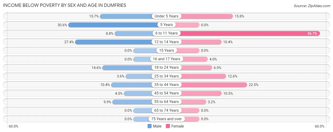 Income Below Poverty by Sex and Age in Dumfries