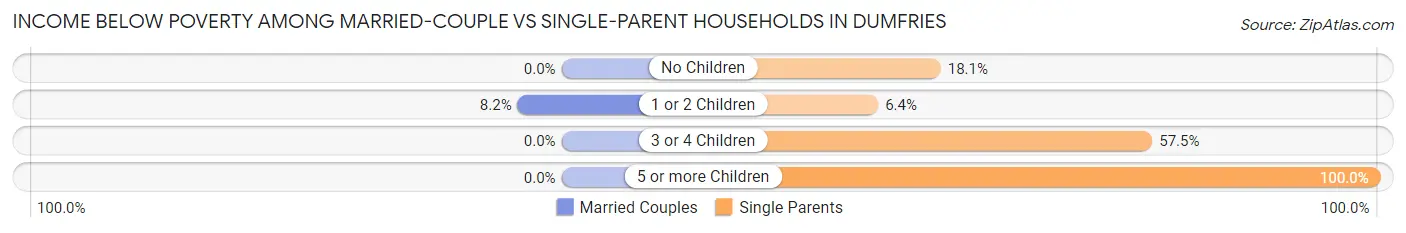 Income Below Poverty Among Married-Couple vs Single-Parent Households in Dumfries