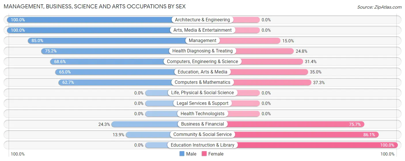 Management, Business, Science and Arts Occupations by Sex in Dumfries