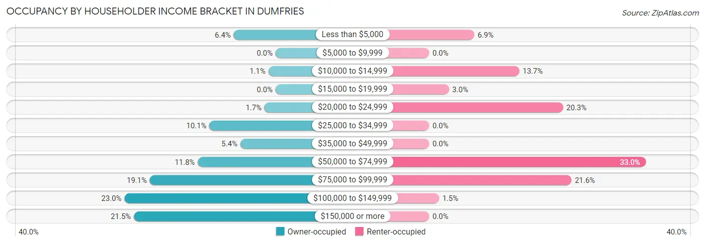 Occupancy by Householder Income Bracket in Dumfries