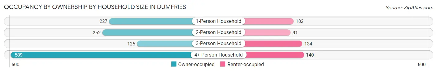 Occupancy by Ownership by Household Size in Dumfries