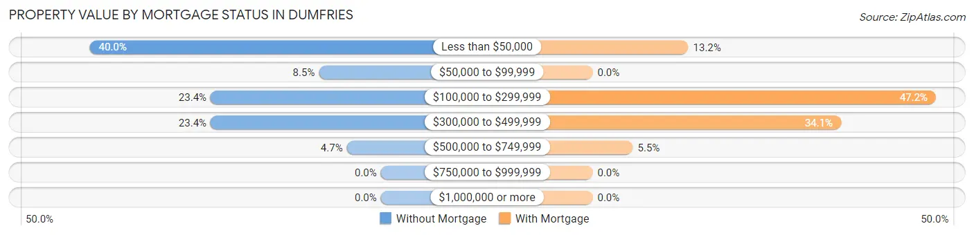 Property Value by Mortgage Status in Dumfries