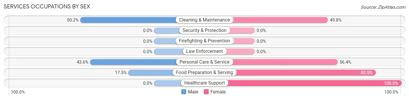 Services Occupations by Sex in Dumfries