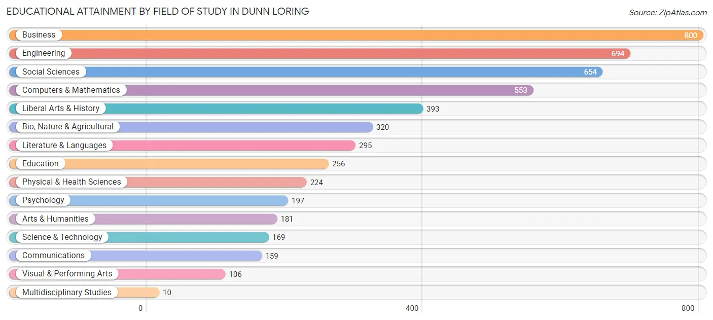 Educational Attainment by Field of Study in Dunn Loring