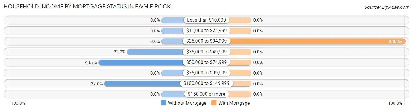 Household Income by Mortgage Status in Eagle Rock