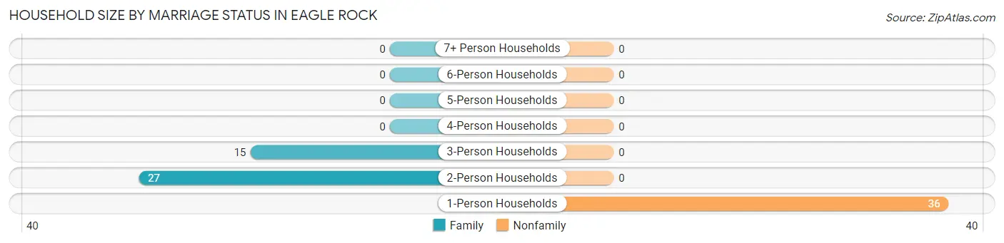 Household Size by Marriage Status in Eagle Rock