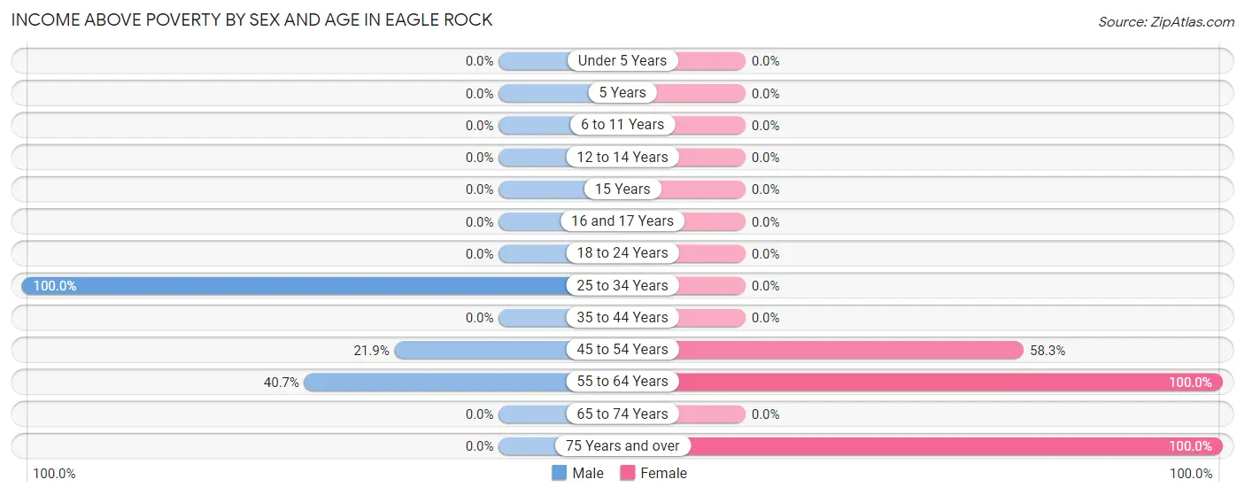 Income Above Poverty by Sex and Age in Eagle Rock