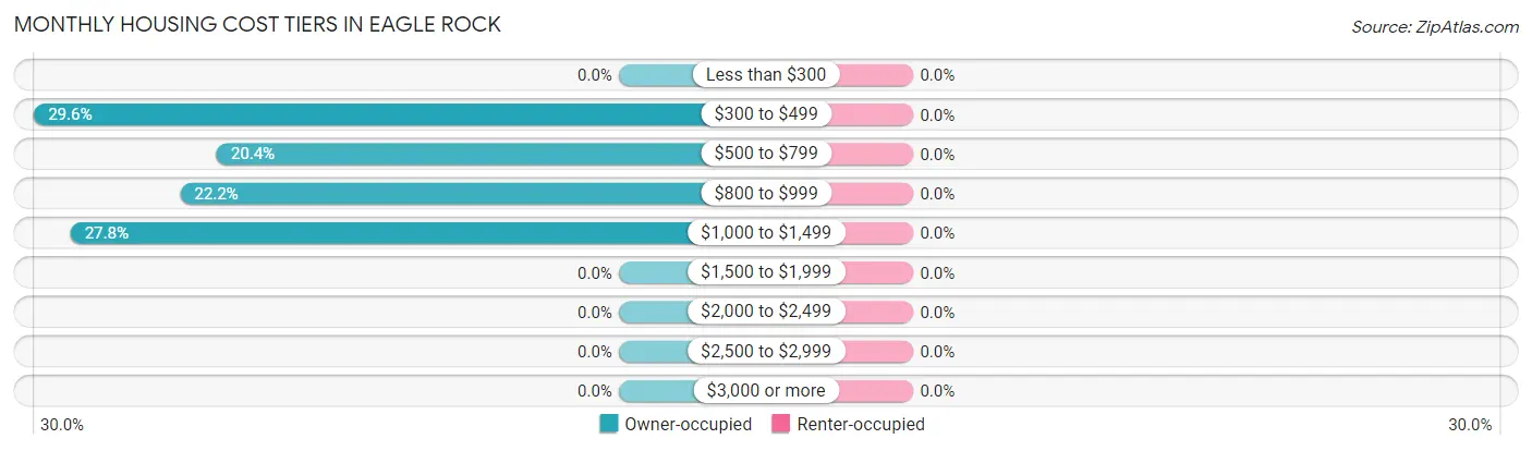 Monthly Housing Cost Tiers in Eagle Rock
