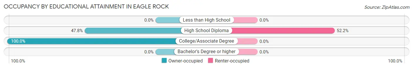 Occupancy by Educational Attainment in Eagle Rock