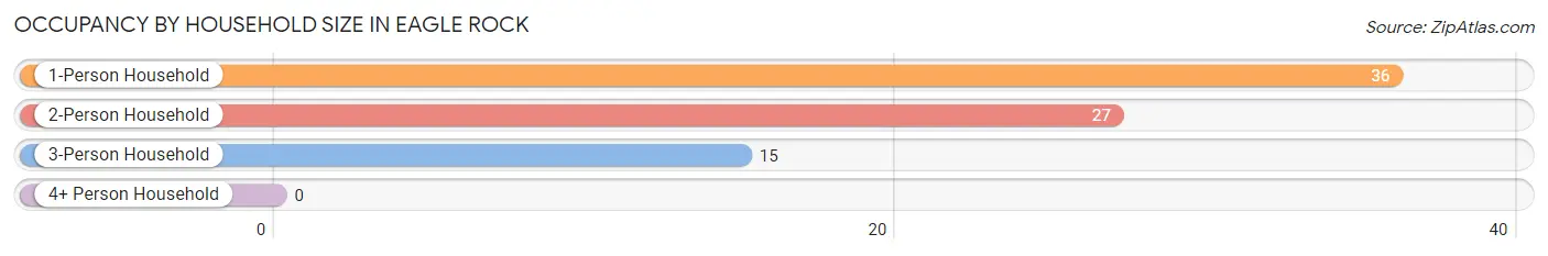 Occupancy by Household Size in Eagle Rock