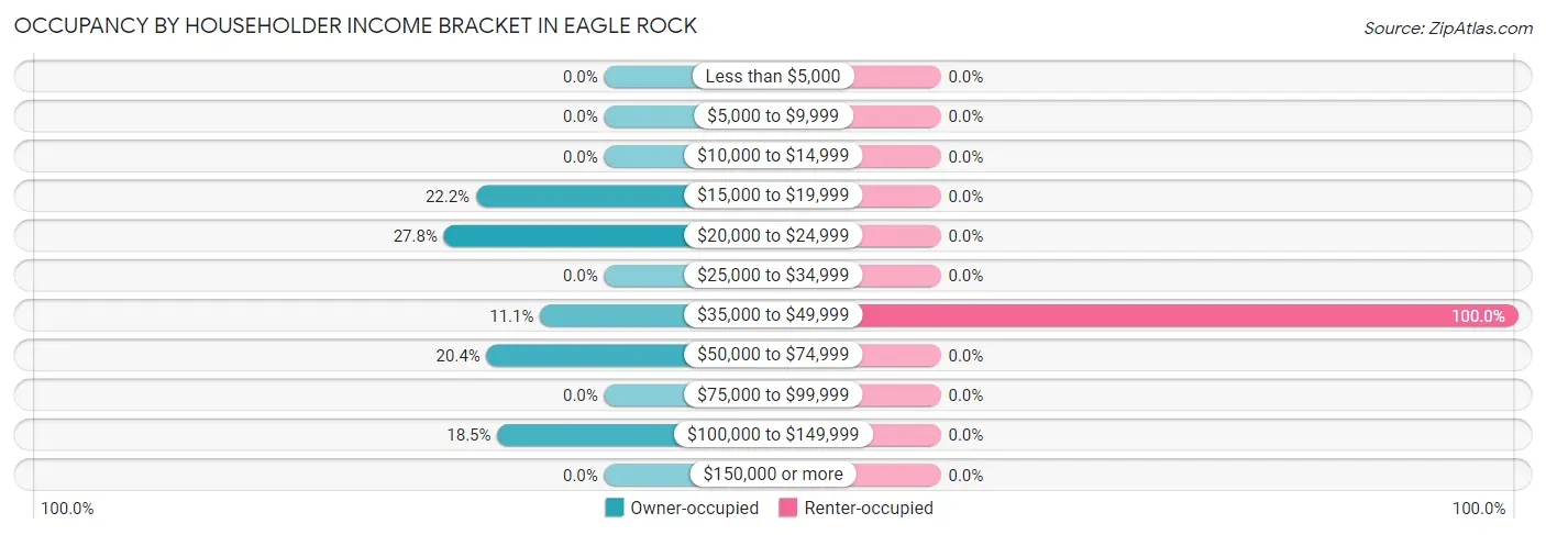 Occupancy by Householder Income Bracket in Eagle Rock