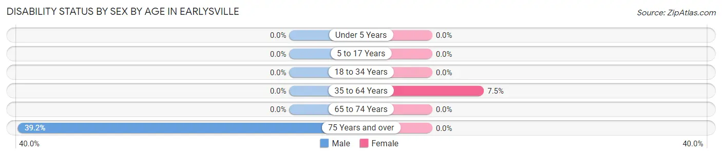 Disability Status by Sex by Age in Earlysville