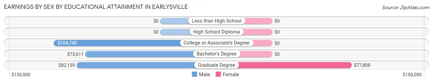 Earnings by Sex by Educational Attainment in Earlysville