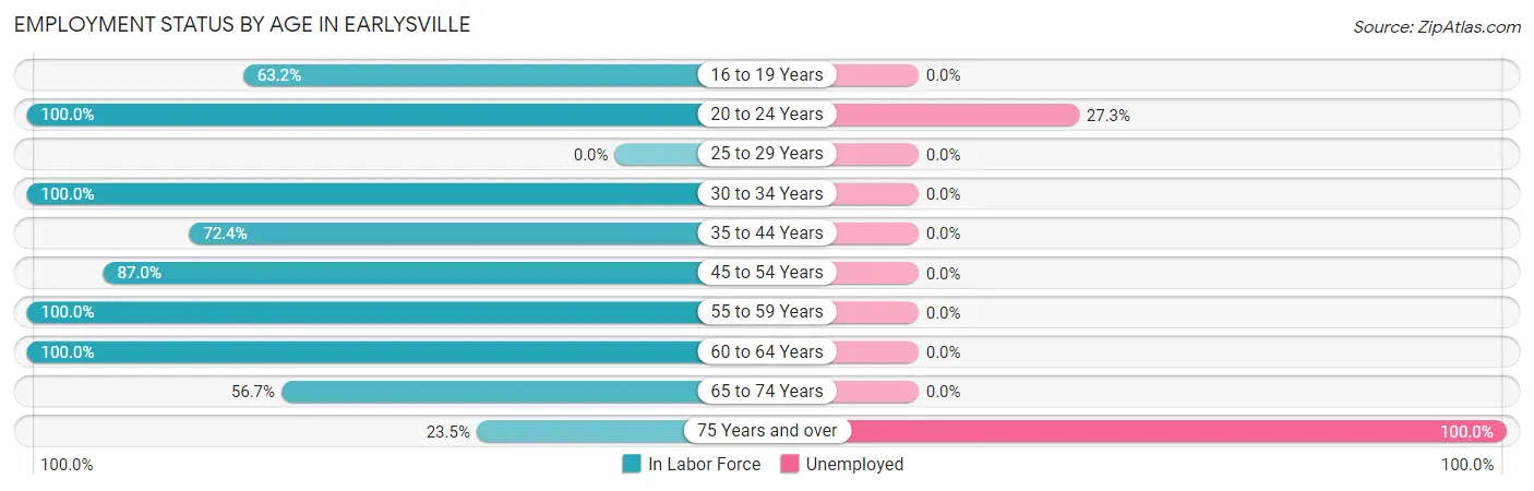 Employment Status by Age in Earlysville