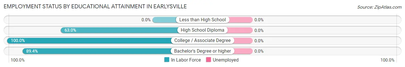 Employment Status by Educational Attainment in Earlysville