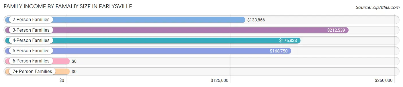 Family Income by Famaliy Size in Earlysville