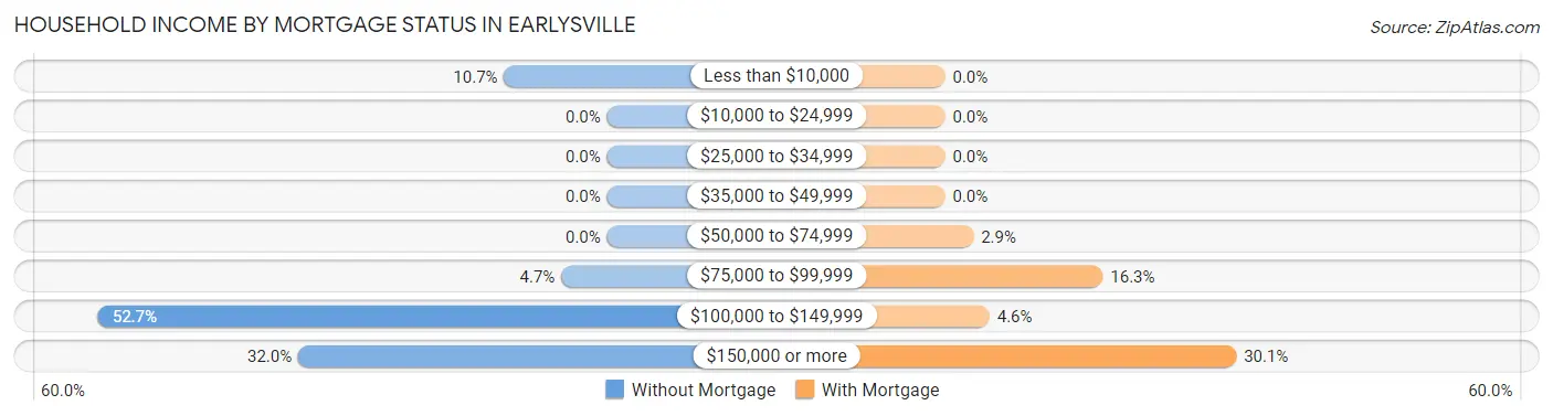 Household Income by Mortgage Status in Earlysville