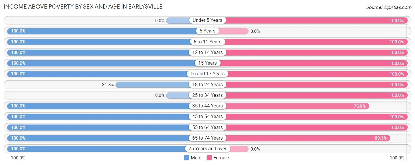 Income Above Poverty by Sex and Age in Earlysville