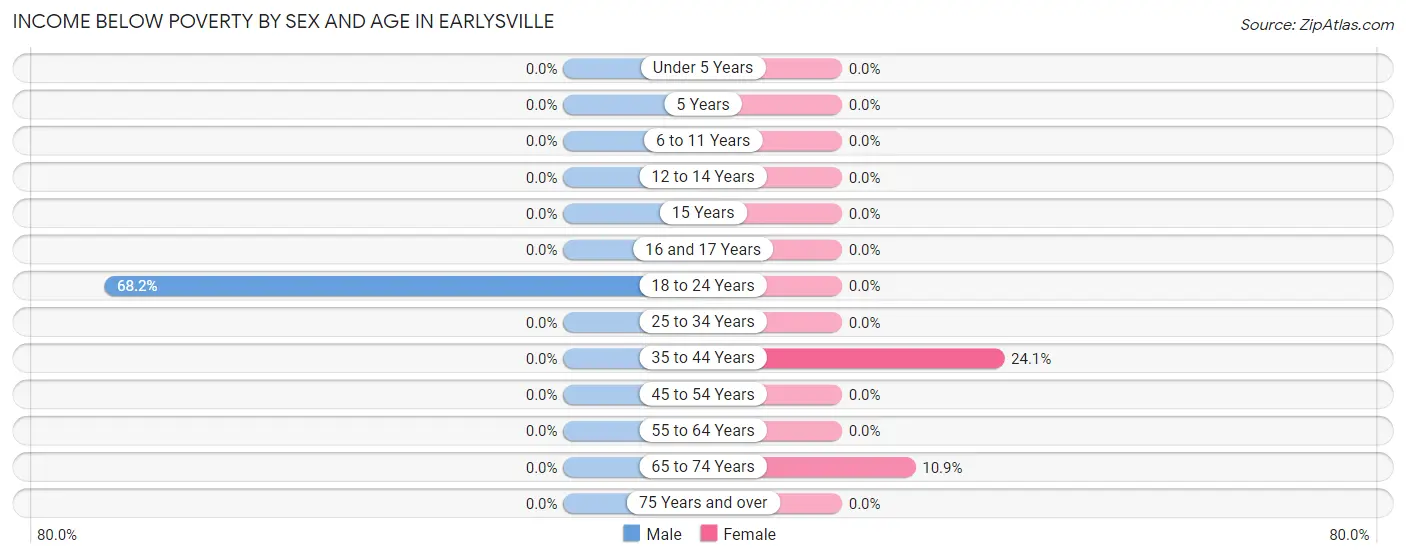 Income Below Poverty by Sex and Age in Earlysville