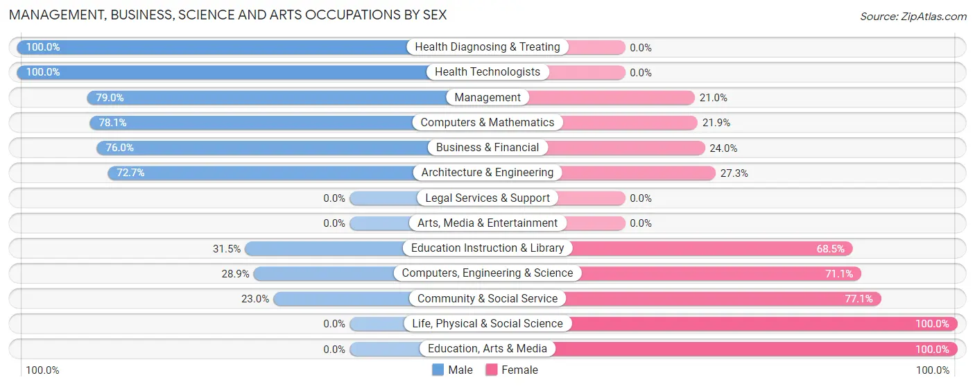 Management, Business, Science and Arts Occupations by Sex in Earlysville