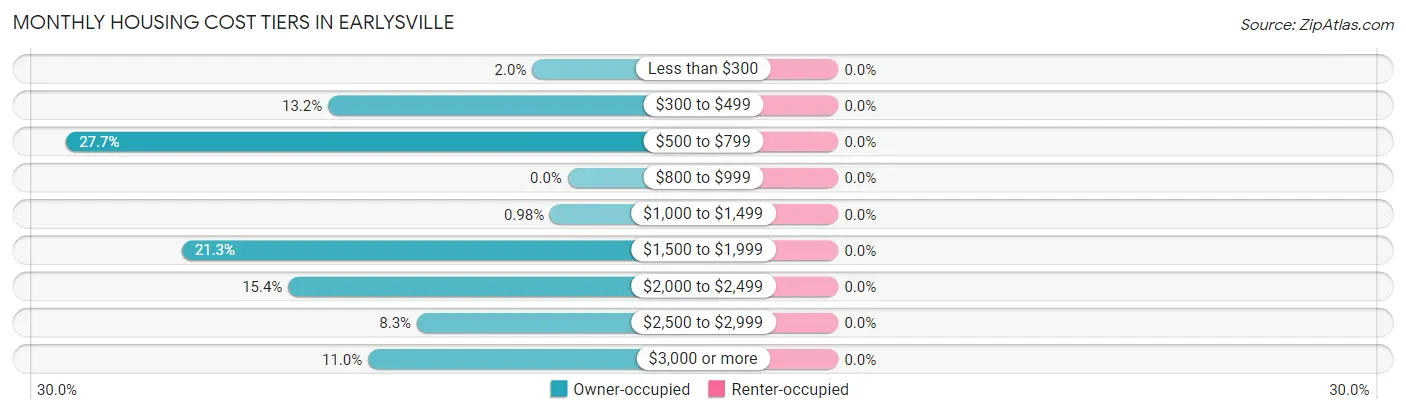 Monthly Housing Cost Tiers in Earlysville
