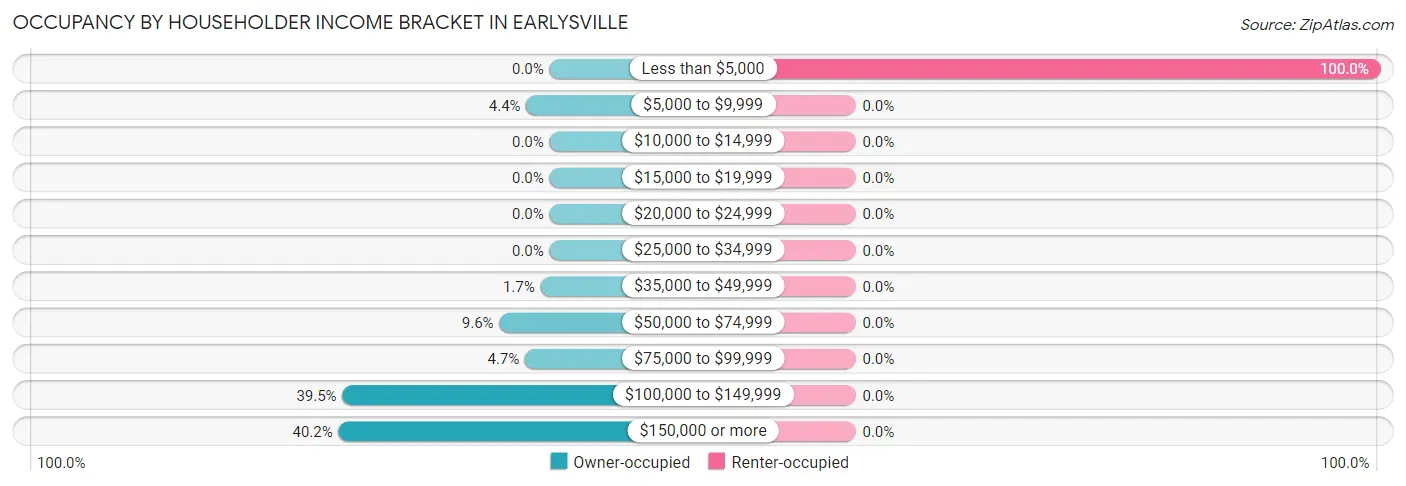 Occupancy by Householder Income Bracket in Earlysville