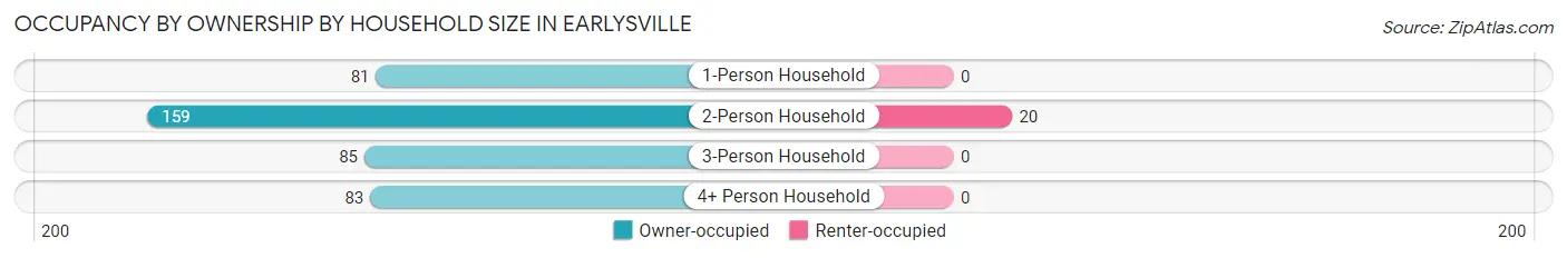 Occupancy by Ownership by Household Size in Earlysville