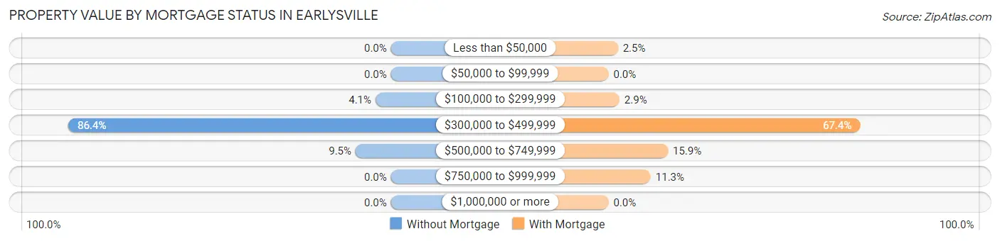 Property Value by Mortgage Status in Earlysville