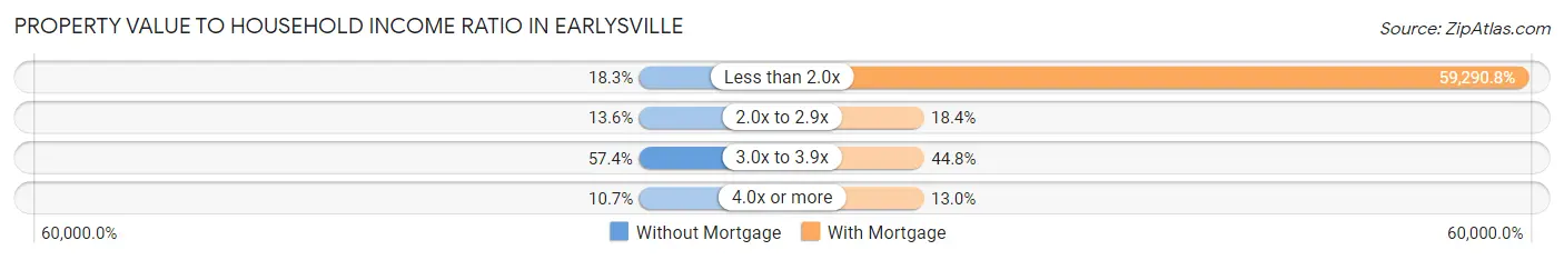 Property Value to Household Income Ratio in Earlysville