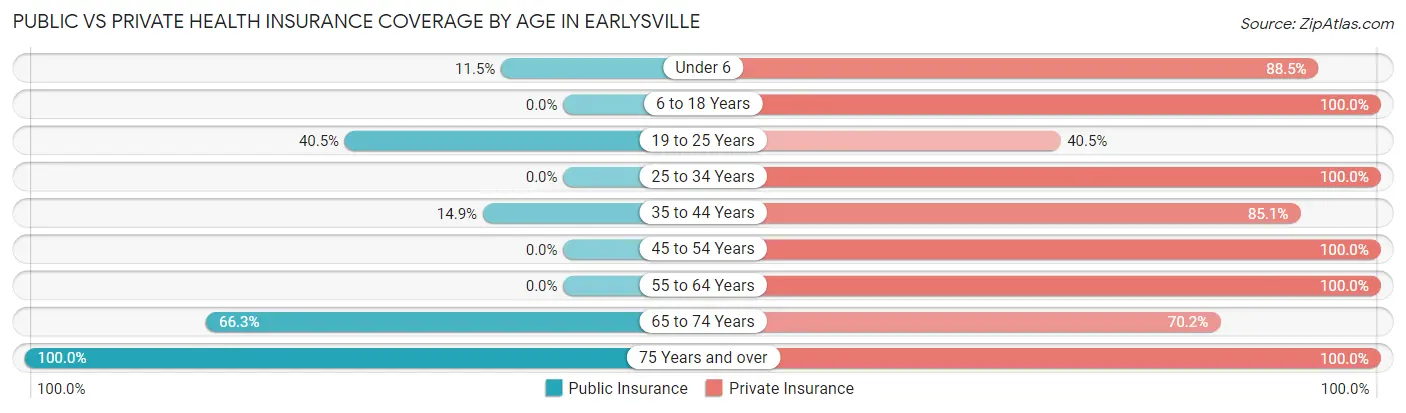 Public vs Private Health Insurance Coverage by Age in Earlysville