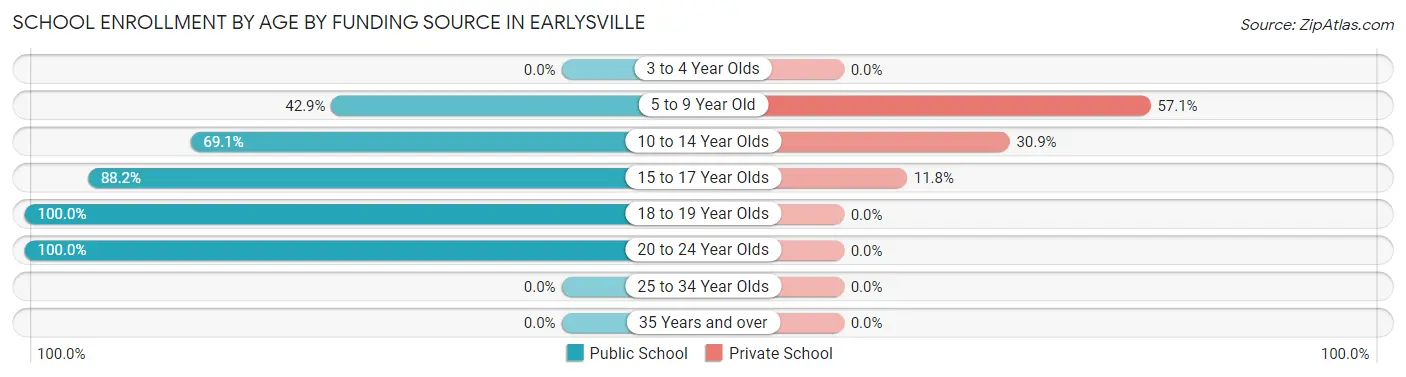 School Enrollment by Age by Funding Source in Earlysville