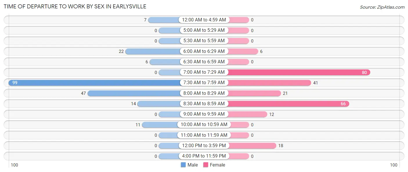 Time of Departure to Work by Sex in Earlysville