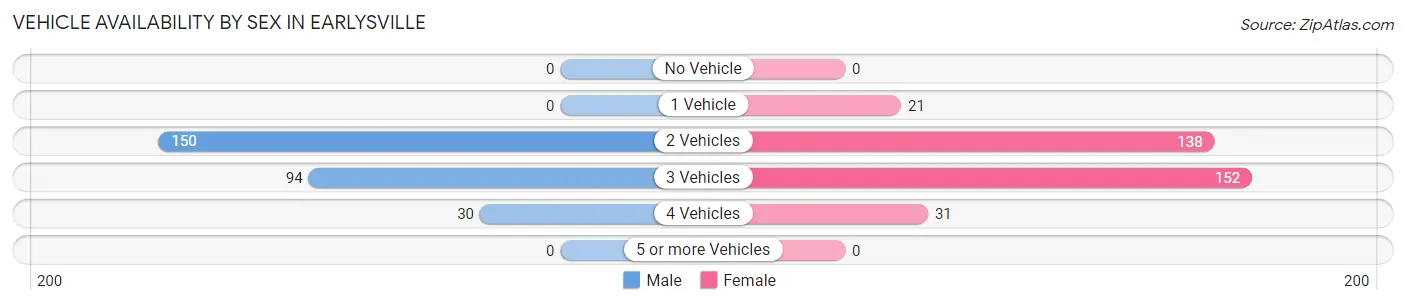 Vehicle Availability by Sex in Earlysville