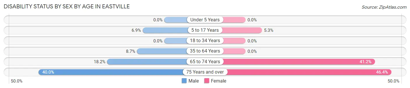 Disability Status by Sex by Age in Eastville